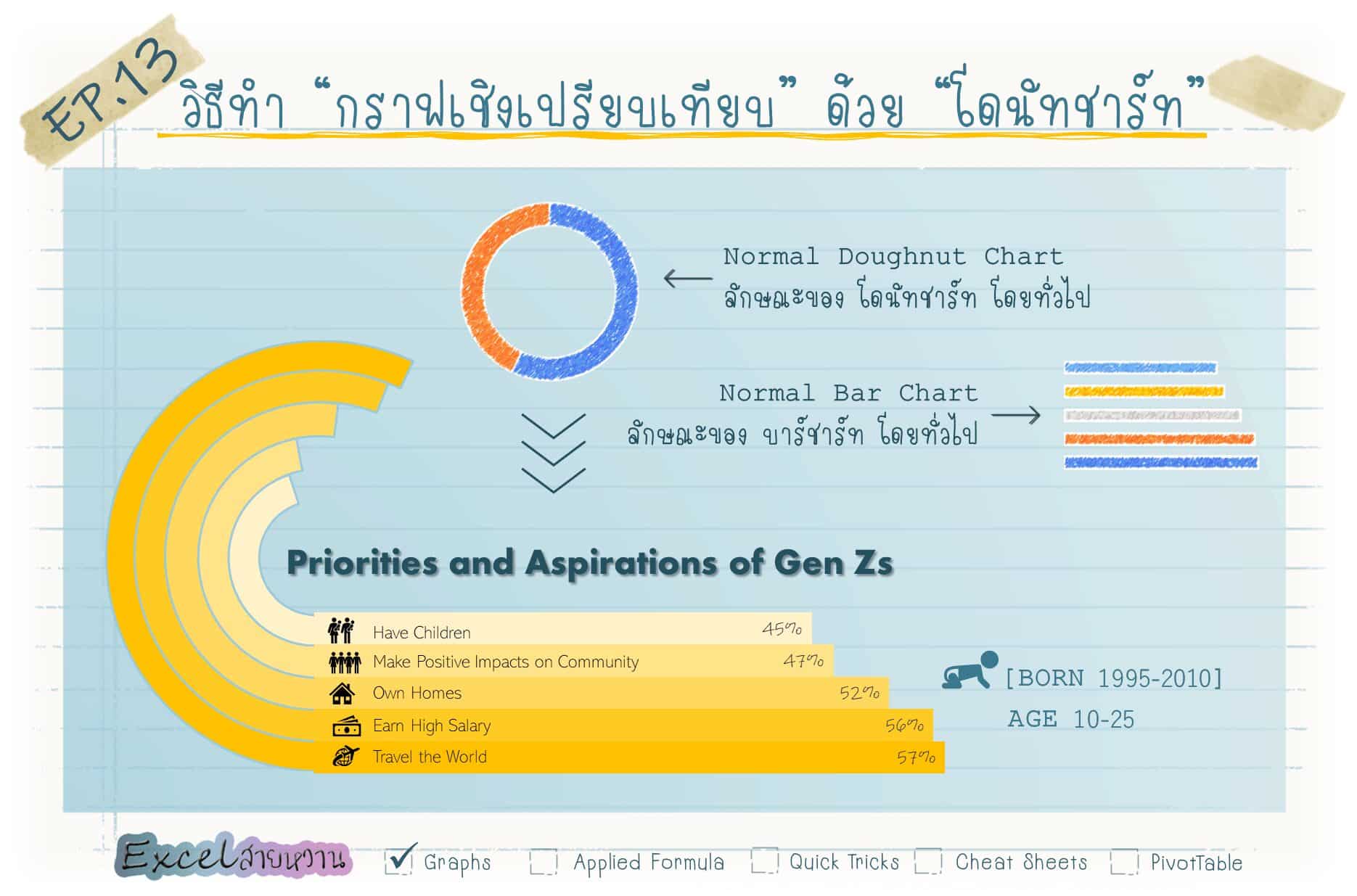 กราฟโดนัท 2 ชั้น